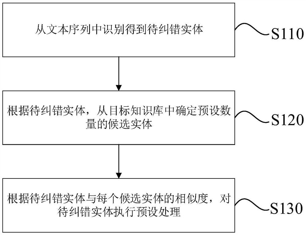 Text error correction method and device