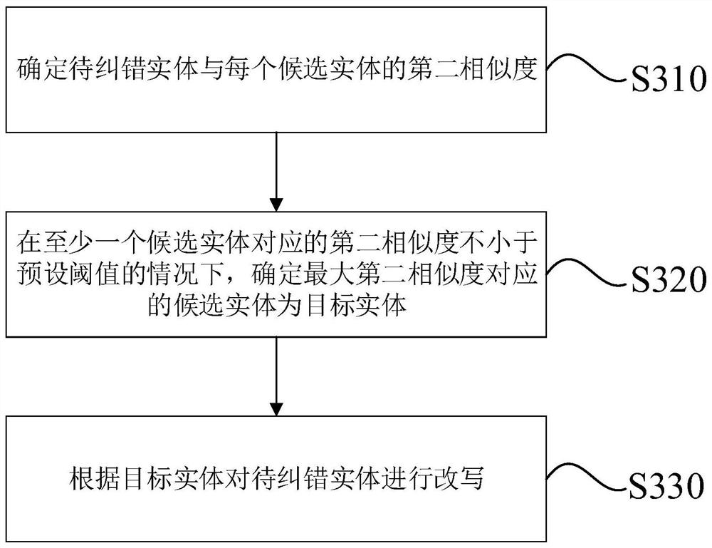 Text error correction method and device