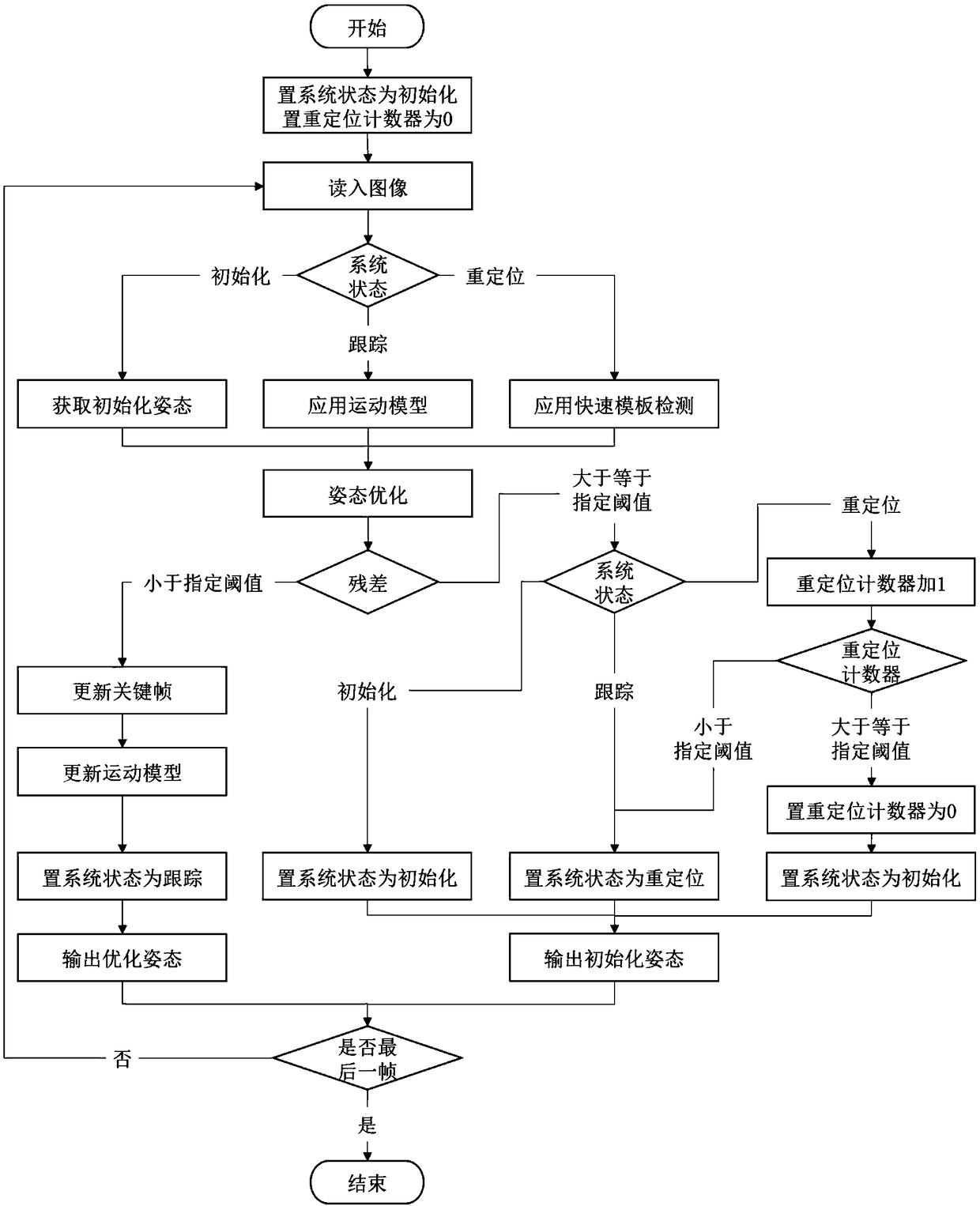 A monocular texture-free three-dimensional object attitude tracking method based on a three-dimensional geometric model.