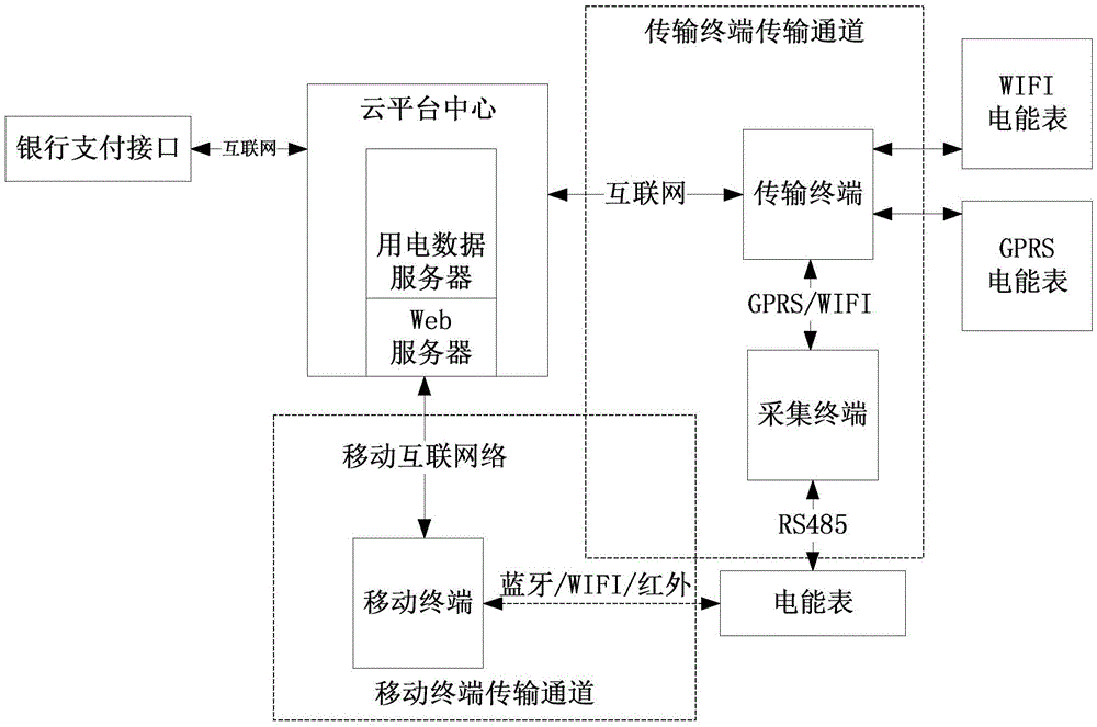 Electric energy meter system utilizing mobile terminal communication and multi-communication channel electric energy meter system