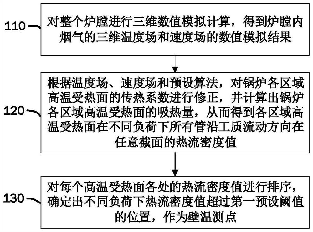 Boiler high-temperature heating surface outer wall temperature measuring point arrangement method and temperature detection system