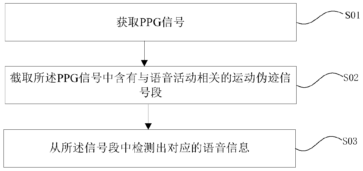 Non-acoustic voice information detection method, service device and readable storage medium