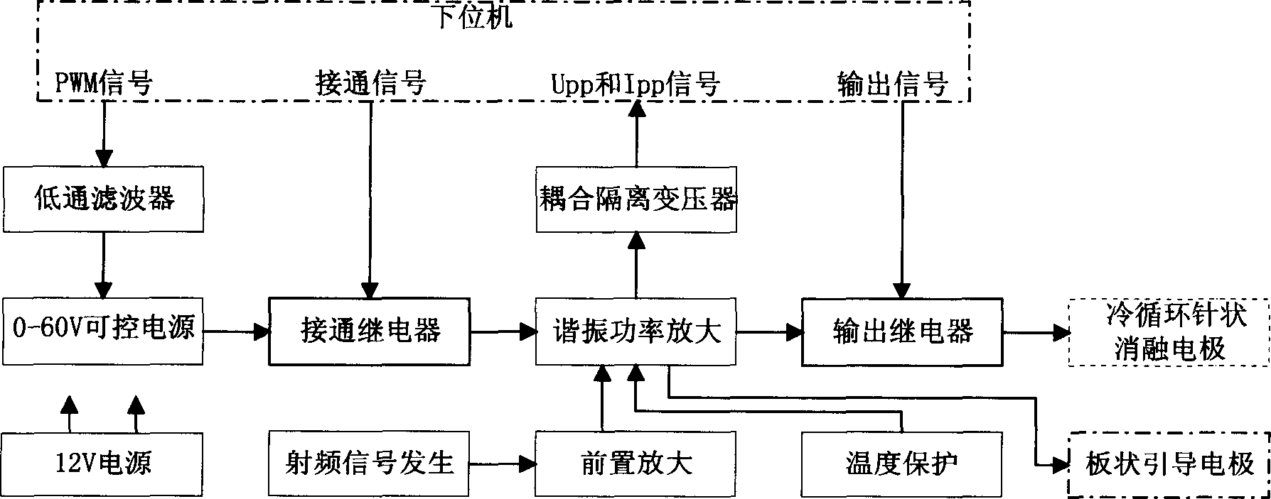 Water-cooled radio frequency system for tumour extinguishing