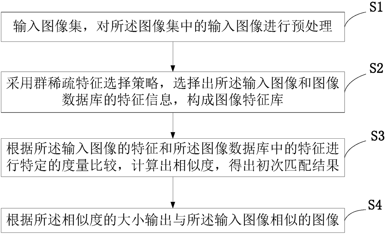 Image retrieval method and device based on sparse representation