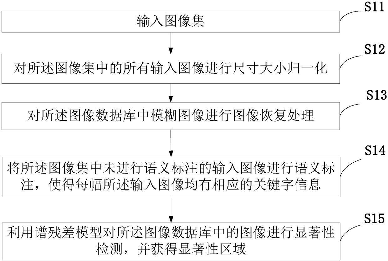 Image retrieval method and device based on sparse representation