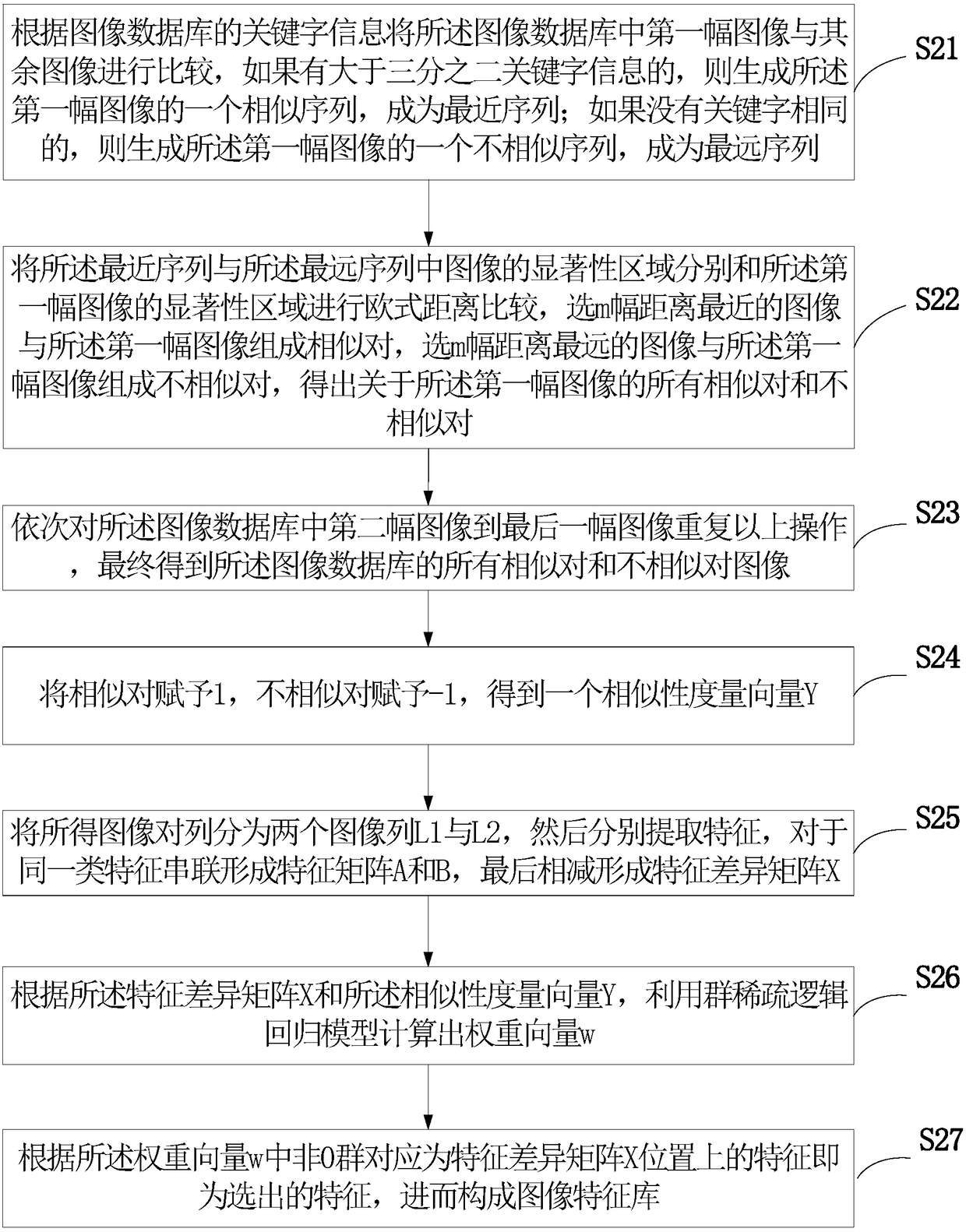 Image retrieval method and device based on sparse representation