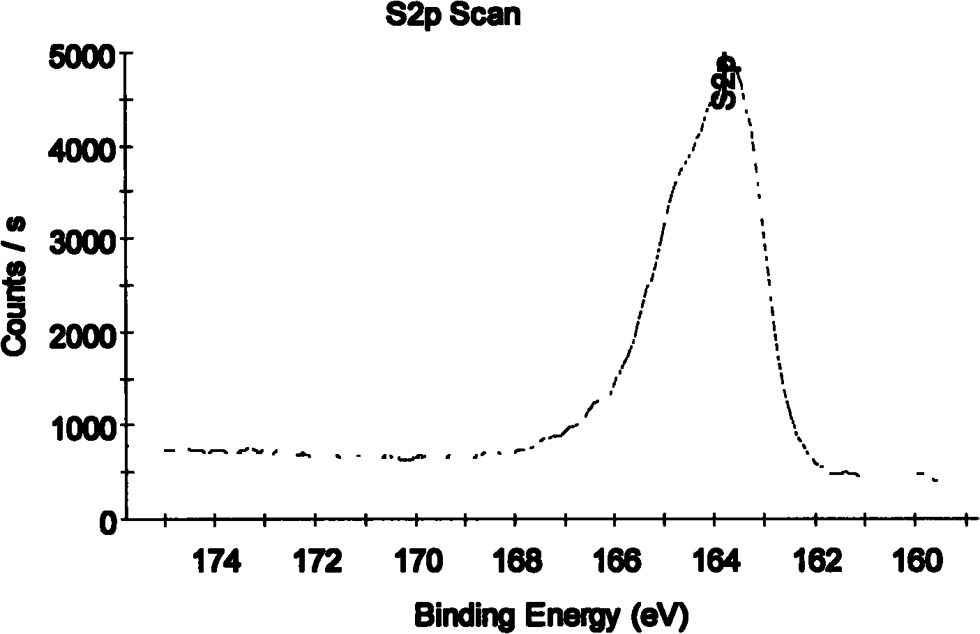 Method for preparing carbon adsorbing material used for efficiently removing harmful ions from waste water