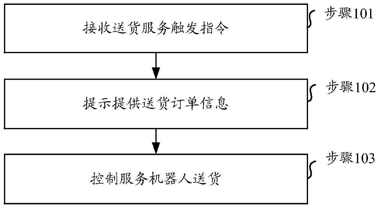 Delivery processing method and device of service robot, medium and equipment