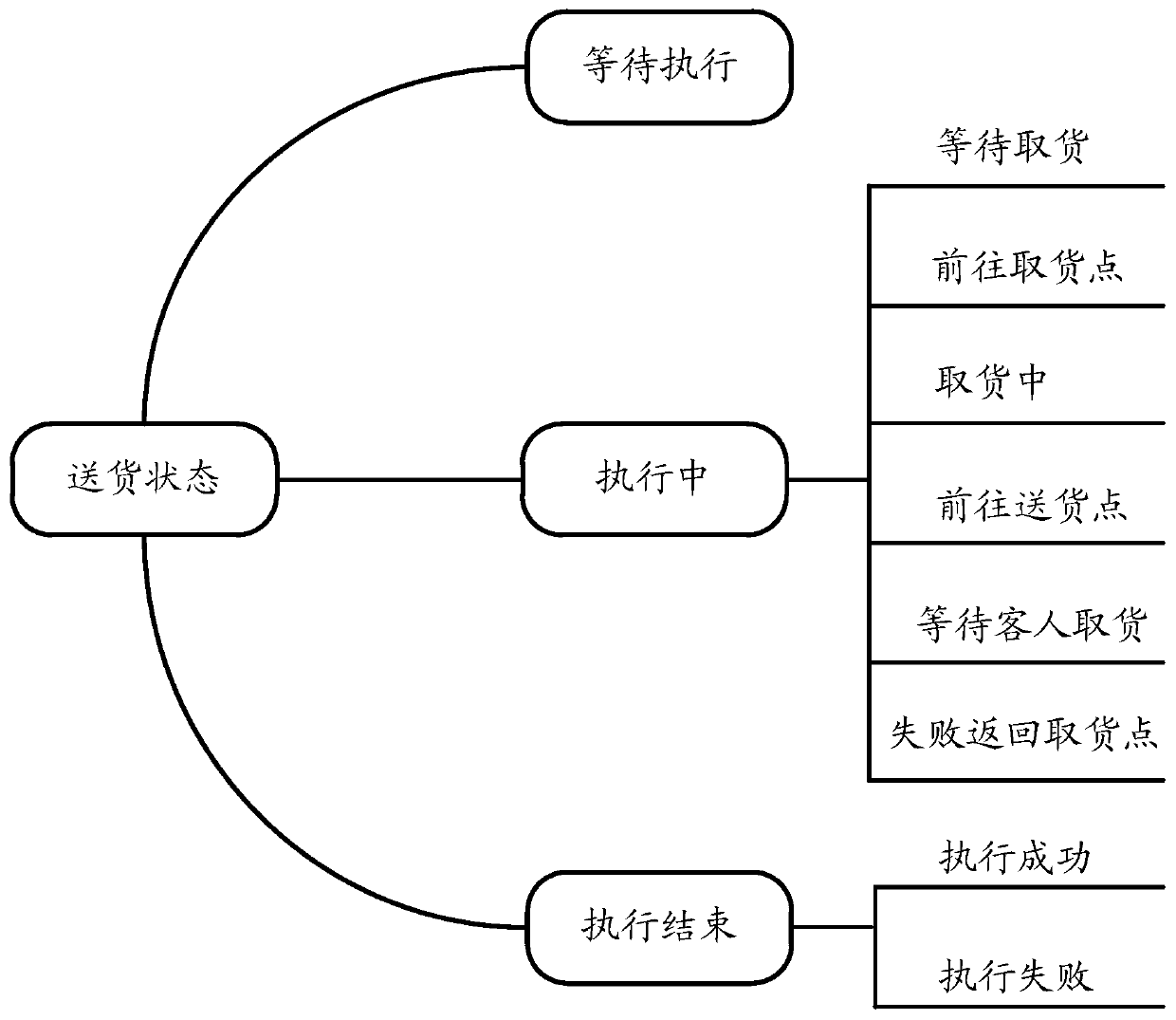 Delivery processing method and device of service robot, medium and equipment