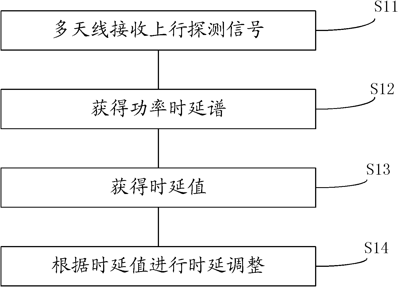 Receiving channel delay correction method, device and base station with device