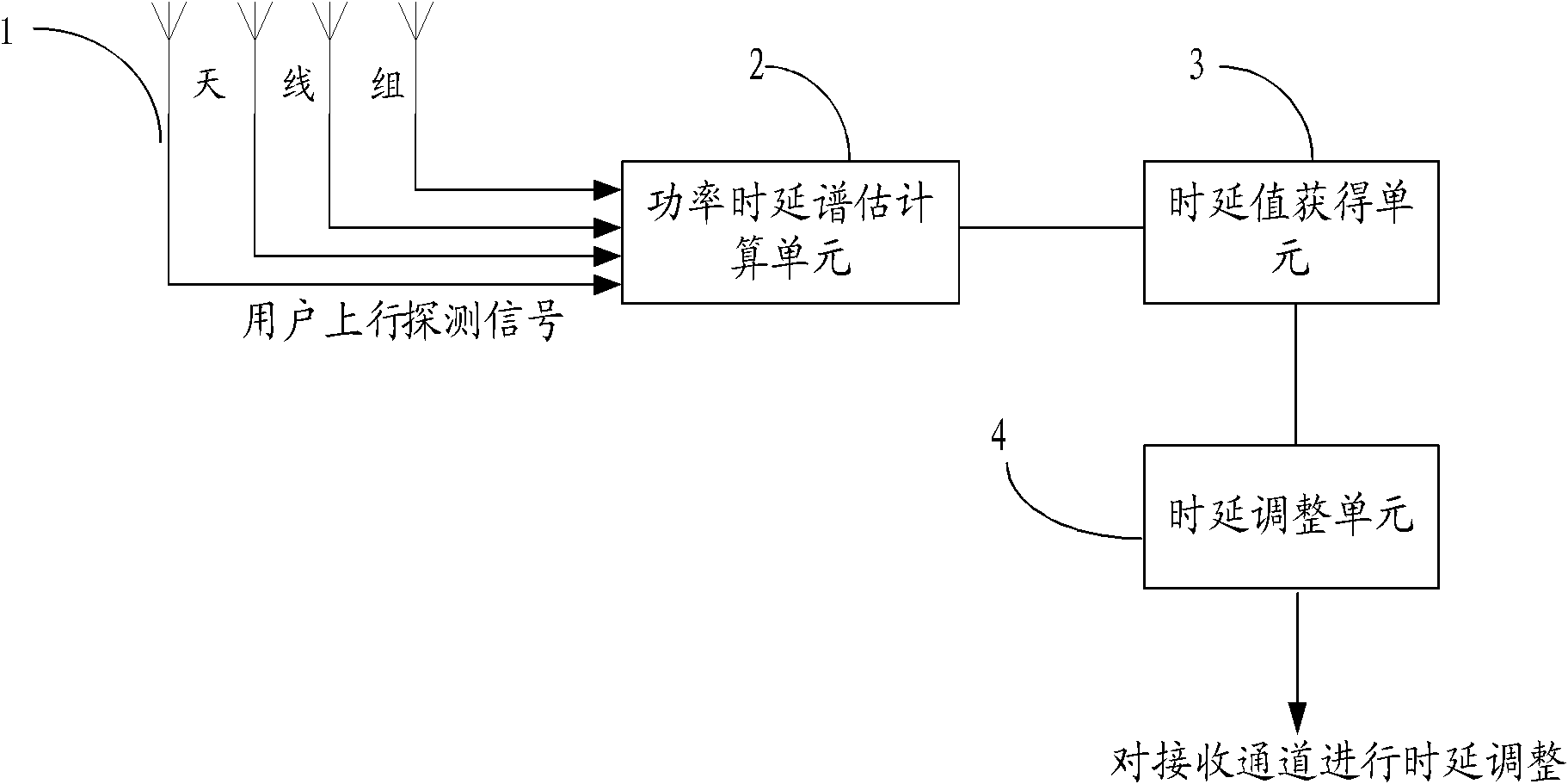 Receiving channel delay correction method, device and base station with device