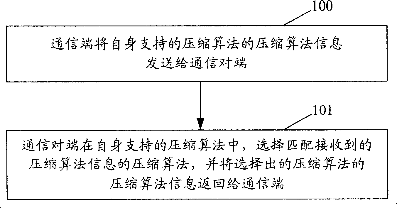 Method and system for confirming compression algorithm