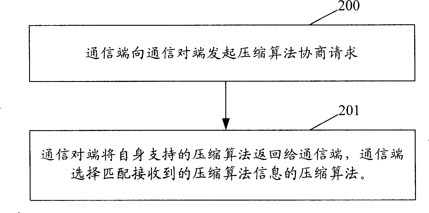 Method and system for confirming compression algorithm