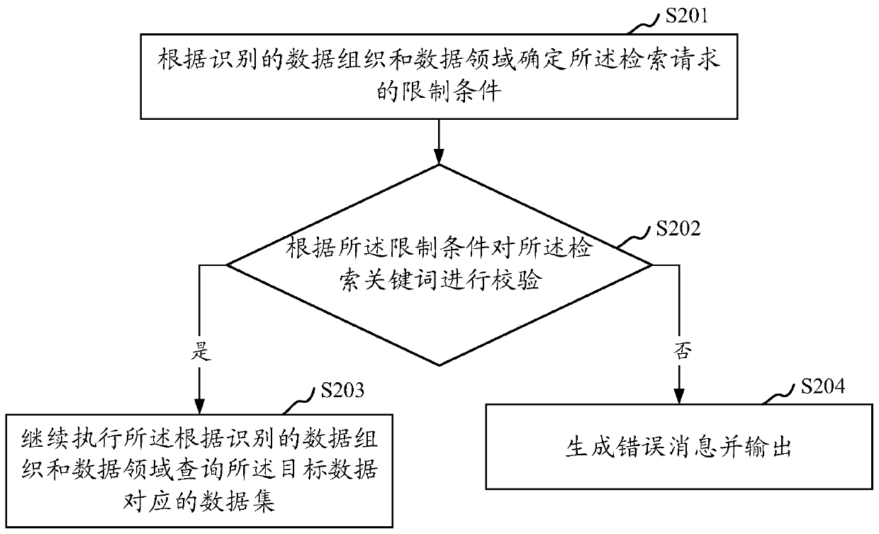 Data query method and device, computer equipment and storage medium