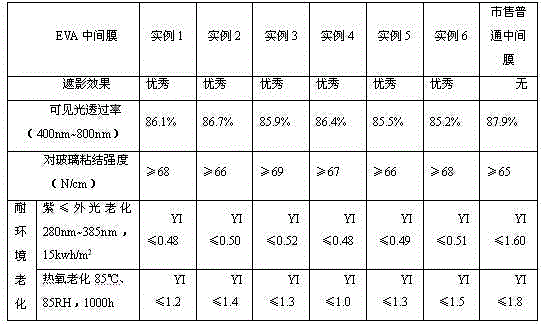 Laminated glass intermediate film with shielding capacity and high transparency as well as preparation method thereof