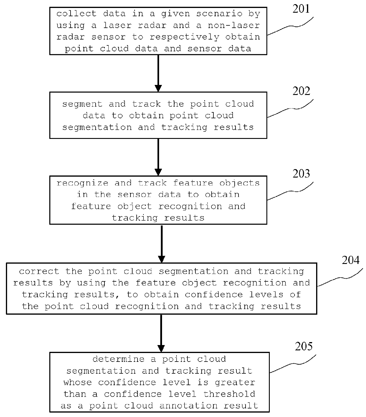 Method and apparatus for annotating point cloud data