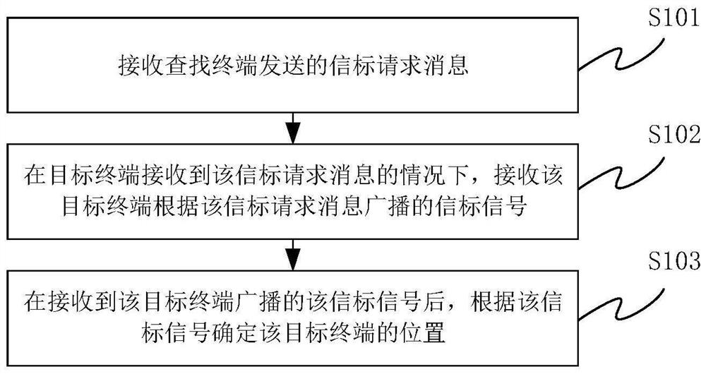 Method and device for searching terminal, storage medium and electronic equipment