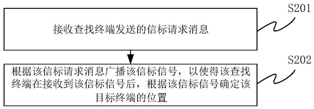 Method and device for searching terminal, storage medium and electronic equipment