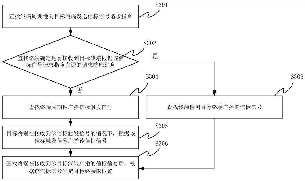 Method and device for searching terminal, storage medium and electronic equipment