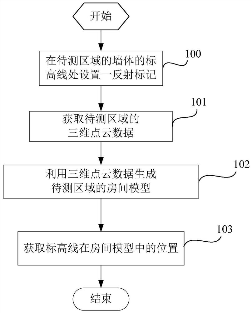 Measurement method for actual measurement and laser radar