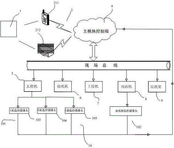 Corrugated board production line intelligent control system