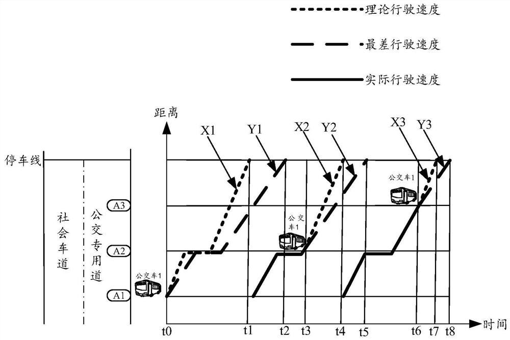 Method and device for determining bus priority scheme, and traffic system