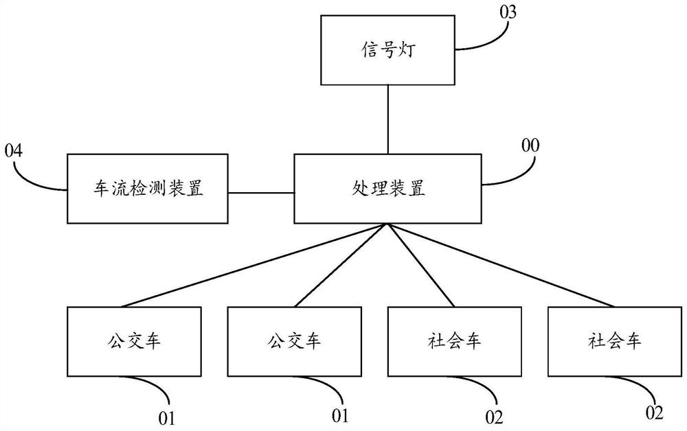 Method and device for determining bus priority scheme, and traffic system