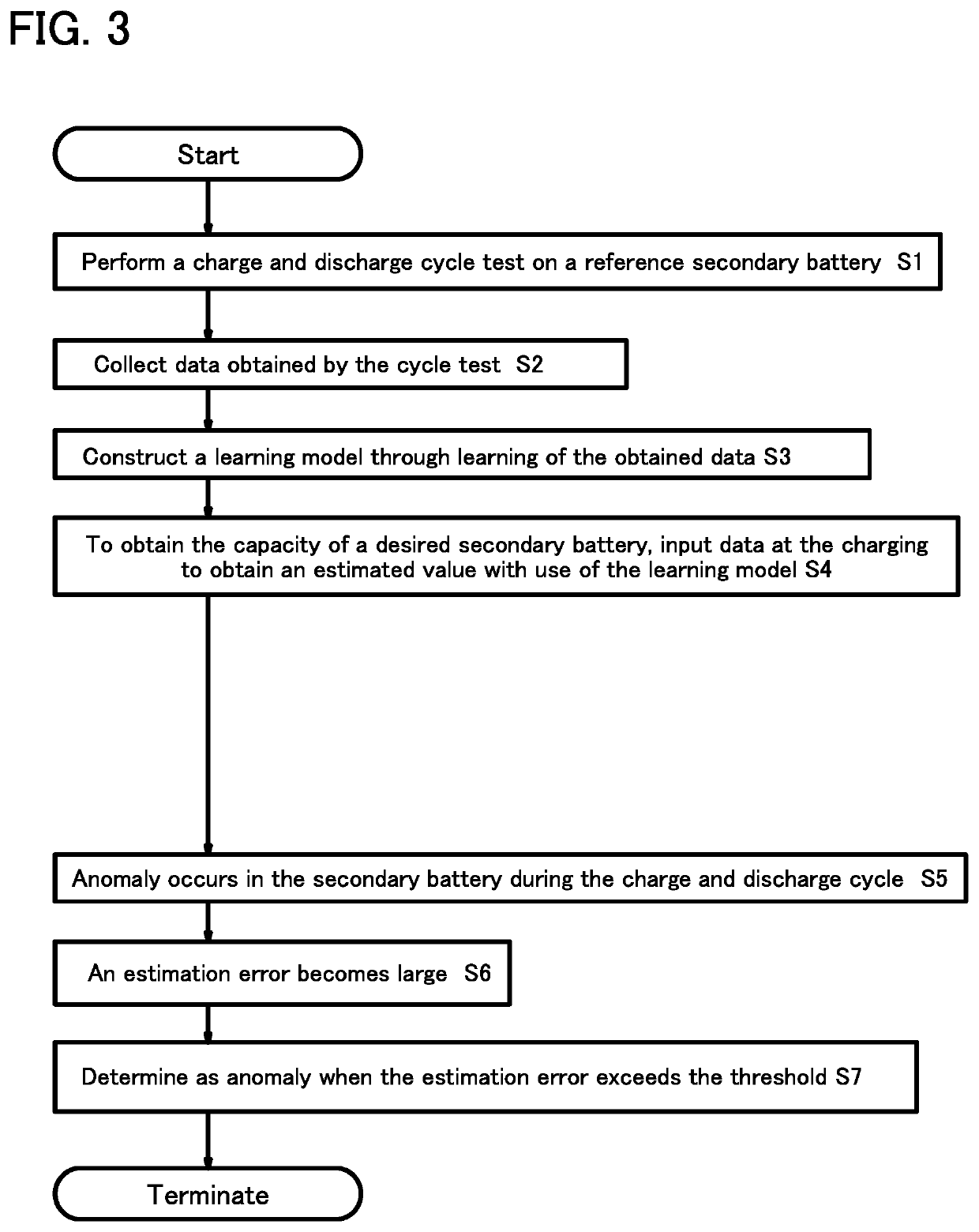 Method of estimating state of charge of secondary battery, system for estimating state of charge of secondary battery, and method of detecting anomaly of secondary battery