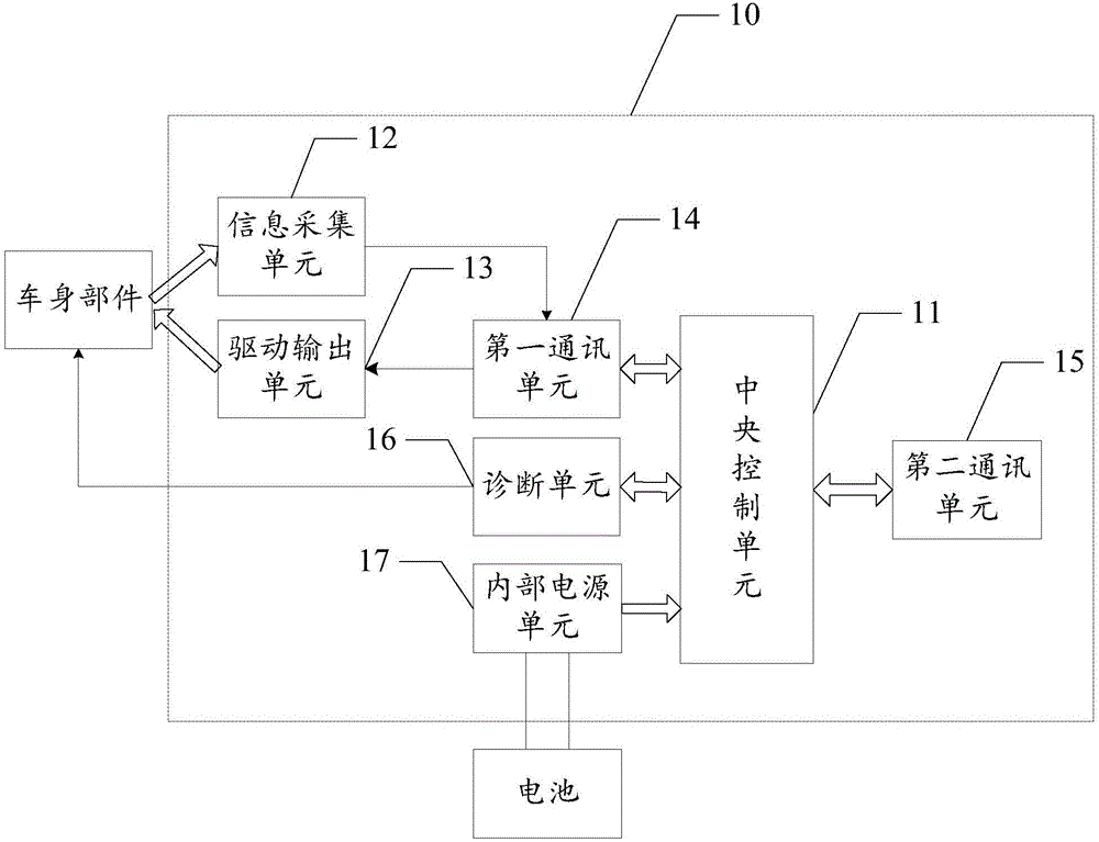 Novel car body control system and method