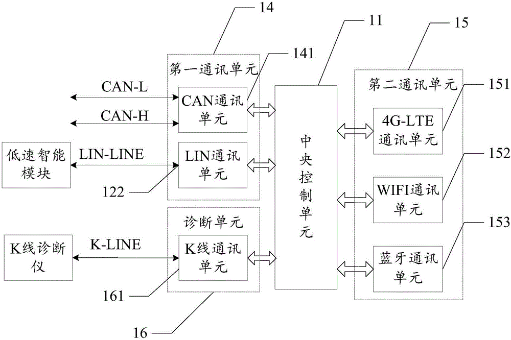 Novel car body control system and method