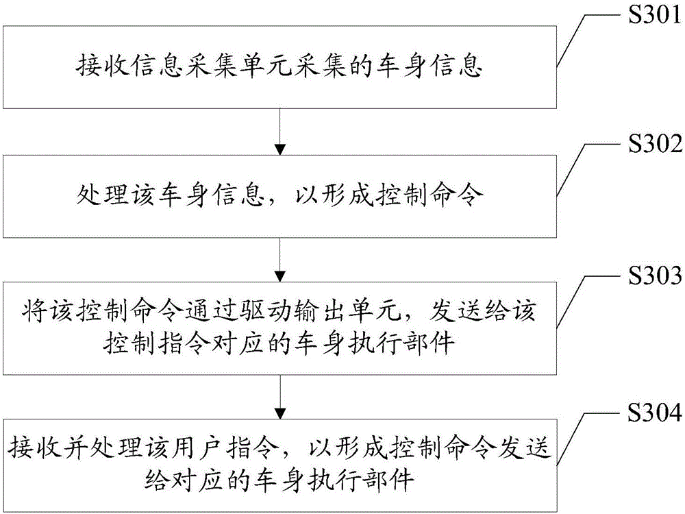 Novel car body control system and method