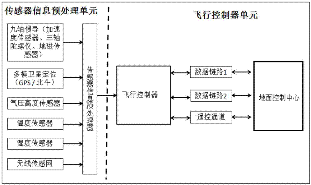 Unmanned autonomous airship and method for building flight control system of unmanned autonomous airship