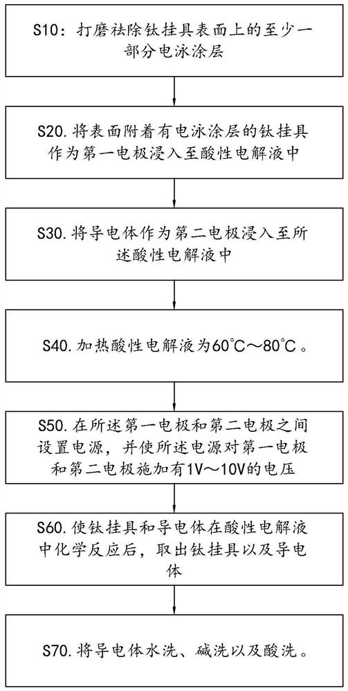 Method for stripping electrophoretic coating on surface of hanger