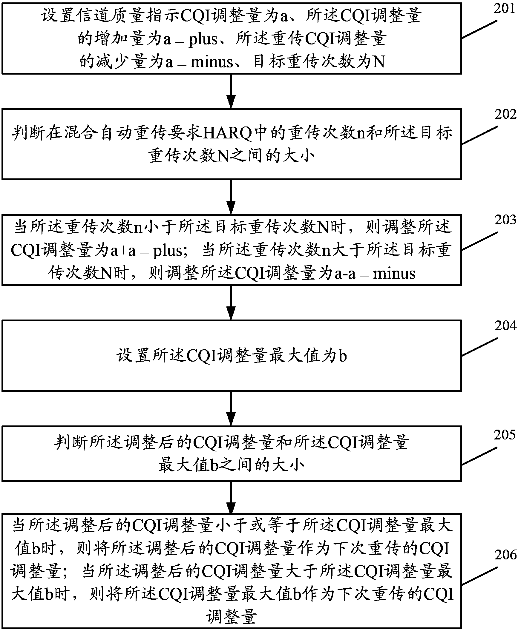 Method for adjusting channel quality indicator and equipment