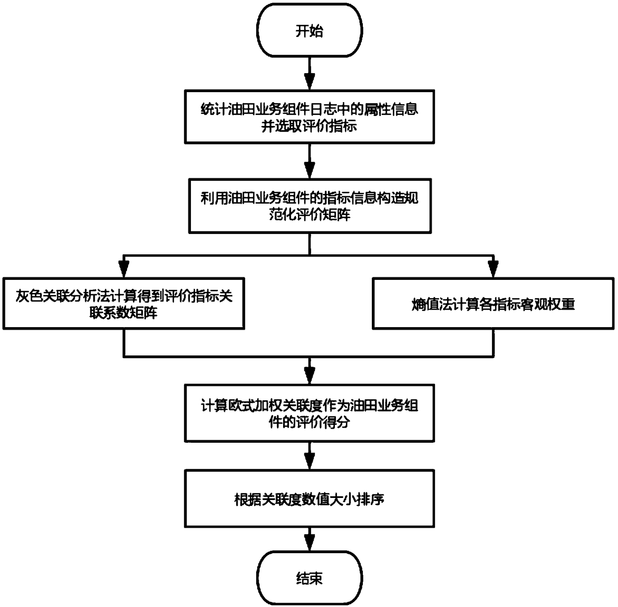 An oilfield service component evaluation method based on an improved entropy weight gray correlation analysis method