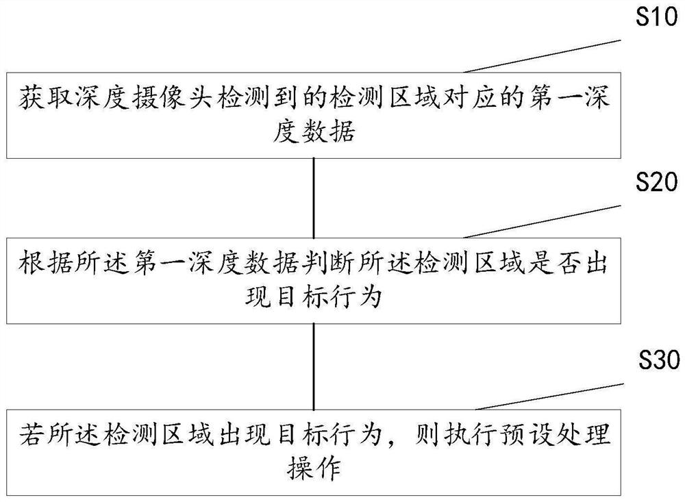 Safety monitoring method, electronic device, air conditioner and computer readable storage medium