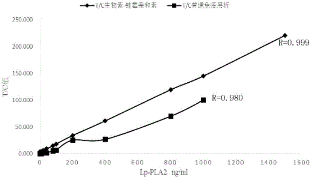 Human Lp-PLA2 biotin-streptavidin fluorescence immunochromatographic assay card and preparation method thereof