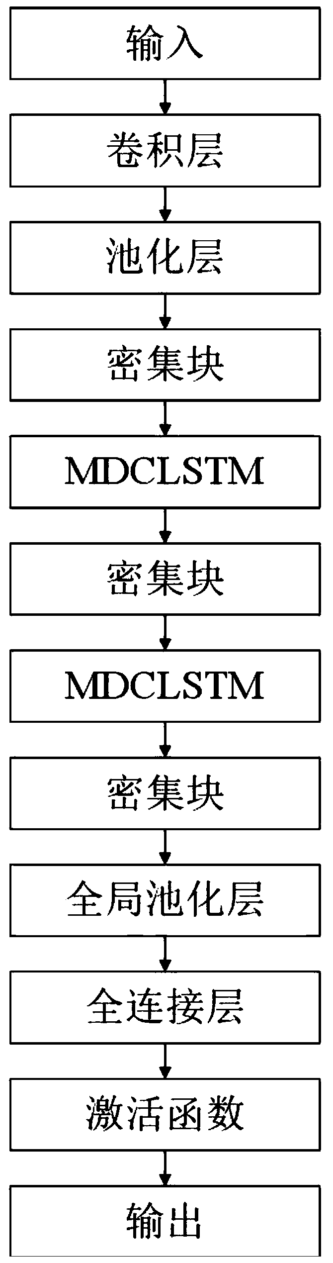 Nuclear magnetic resonance image automatic classification method and nuclear magnetic resonance image automatic classification device based on MDCLSTM-LdenseNet network