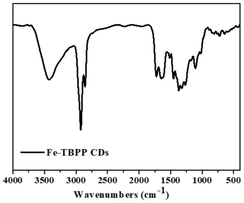 Boron-doped carbon quantum dot containing transition metal as well as preparation method and application of boron-doped carbon quantum dot