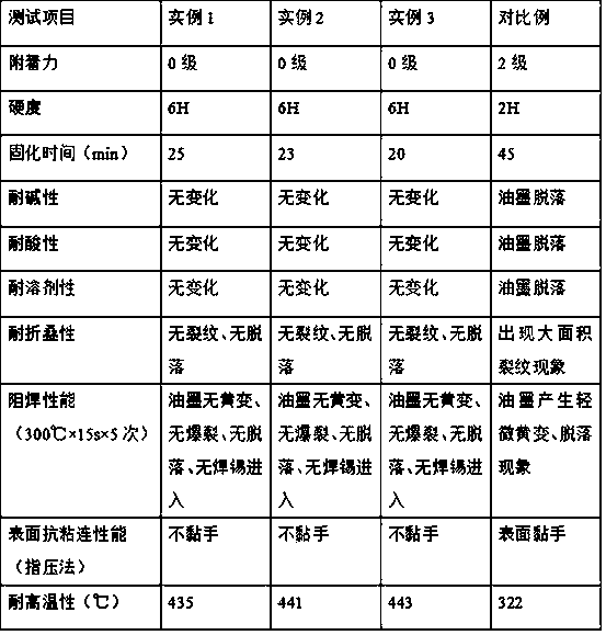 Preparation method of high-temperature-resistant folding-resistant soldering-resistant ink