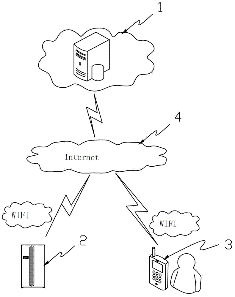 Intelligent internet of things platform based on cloud server