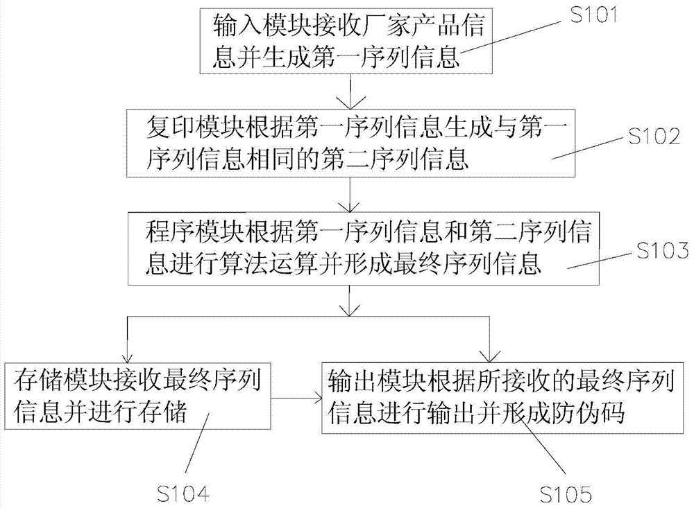 Anti-counterfeiting code, anti-counterfeiting code generating system and anti-counterfeiting code application system