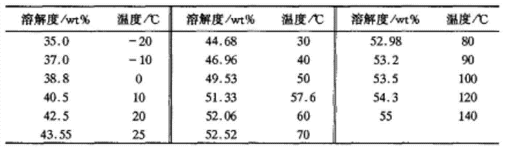 Modified catalyst for gaseous-state elemental mercury oxidation and preparation method of modified catalyst