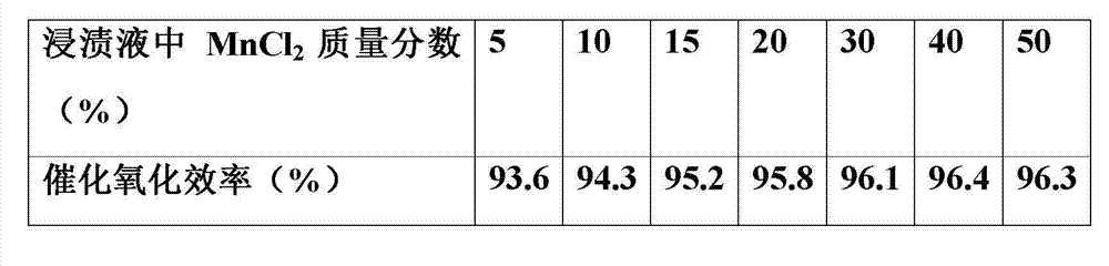 Modified catalyst for gaseous-state elemental mercury oxidation and preparation method of modified catalyst