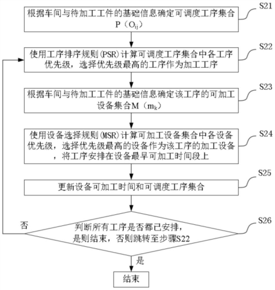 Intelligent flexible job shop active scheduling method based on hyper-heuristic algorithm