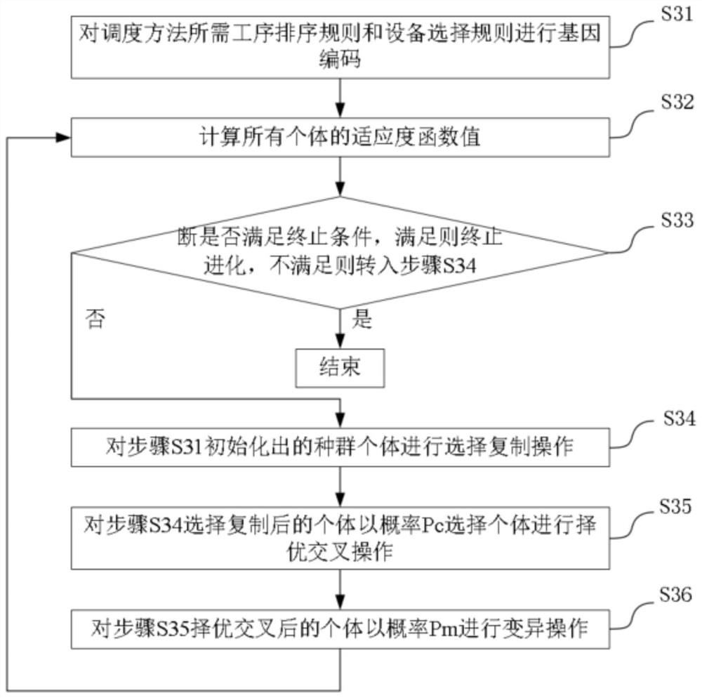 Intelligent flexible job shop active scheduling method based on hyper-heuristic algorithm