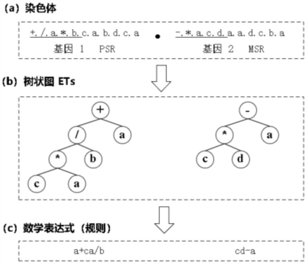 Intelligent flexible job shop active scheduling method based on hyper-heuristic algorithm