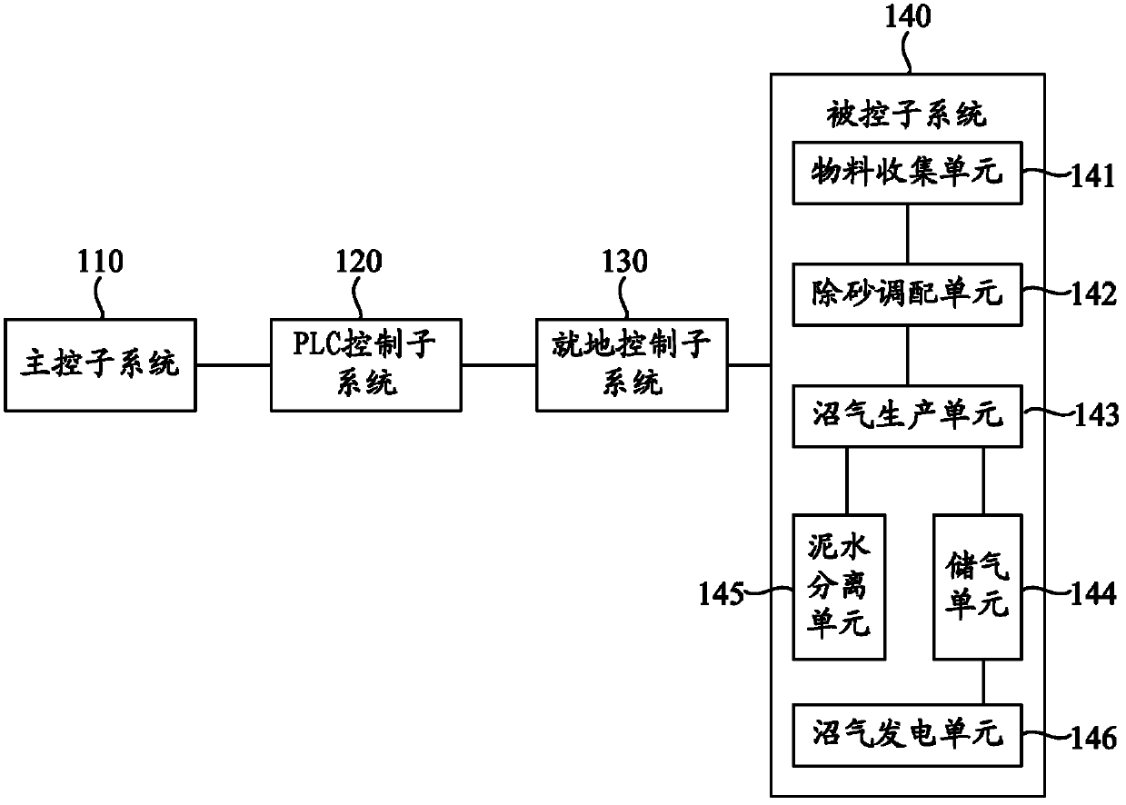 Biogas fermentation gas supply engineering control system