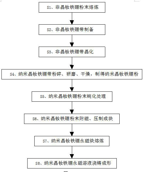 Preparation method of nanocrystalline neodymium-iron-boron permanent magnet block