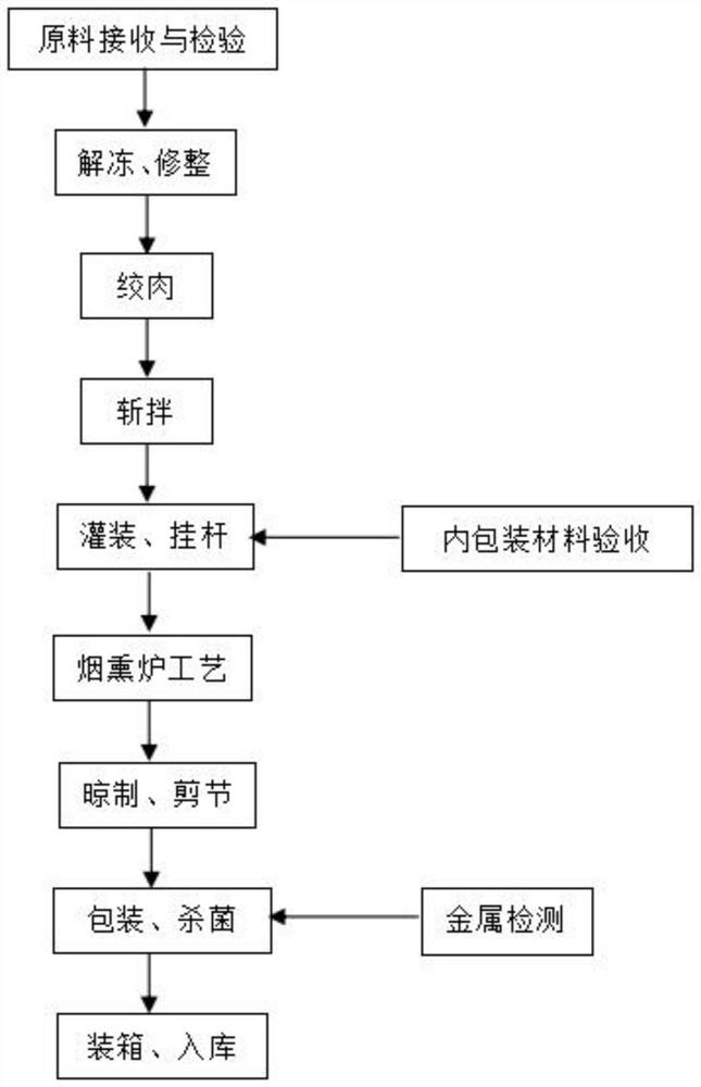 Preparation method of black pepper low-fat chicken sausage